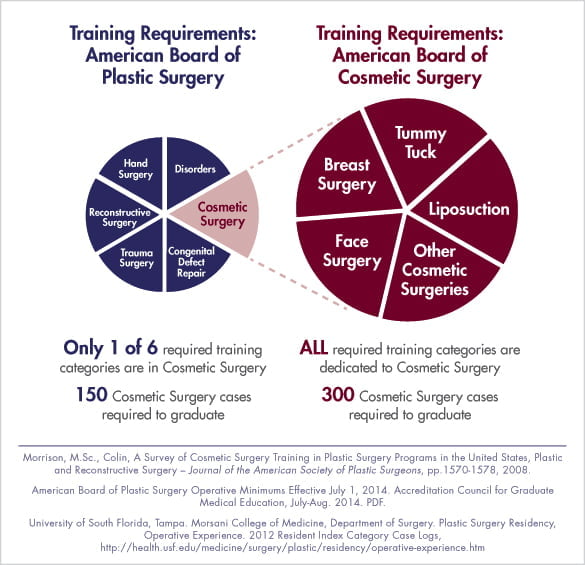 Training Requirements American Board of Cosmetic Surgery