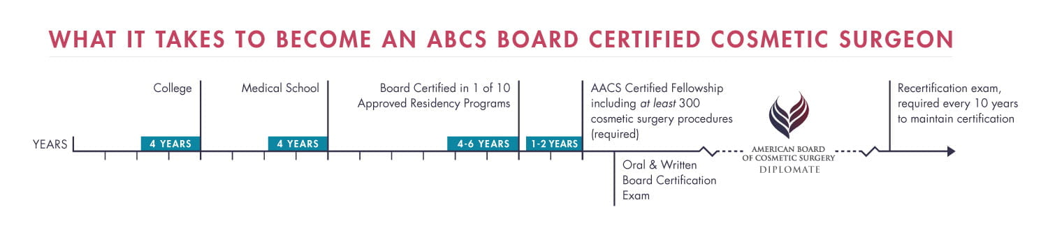 American Board of Cosmetic Surgery Education Timeline