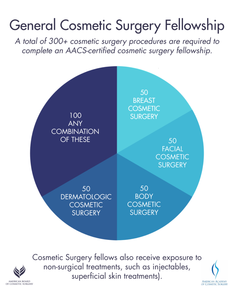 General Cosmetic surgery fellowship